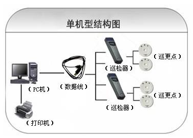 大邑县巡更系统六号